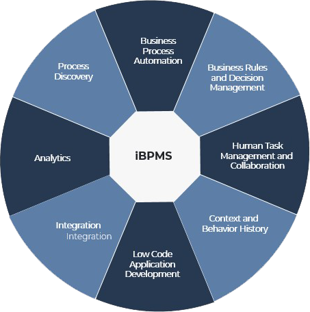 Intelligent Business Process Management IBPM